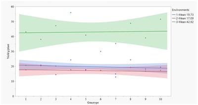 Yield and nutritional responses of quinoa (Chenopodium quinoa Willd.) genotypes to irrigated, rainfed, and drought-stress environments